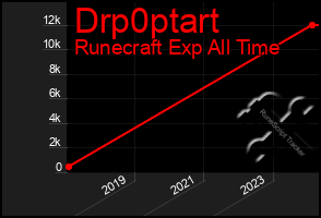 Total Graph of Drp0ptart