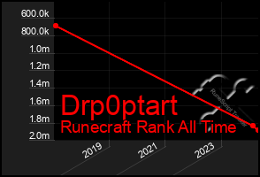 Total Graph of Drp0ptart