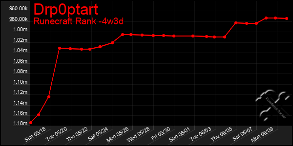 Last 31 Days Graph of Drp0ptart