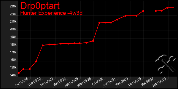 Last 31 Days Graph of Drp0ptart