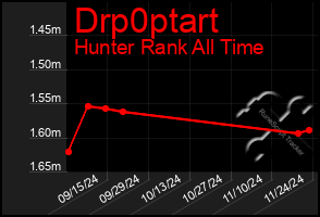 Total Graph of Drp0ptart