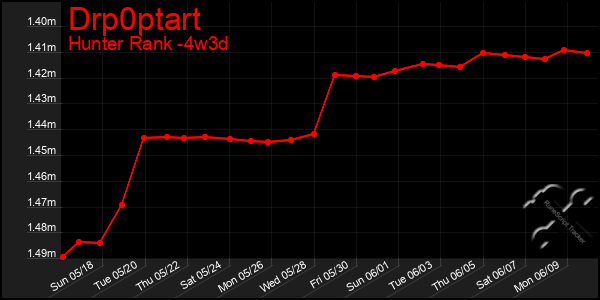 Last 31 Days Graph of Drp0ptart
