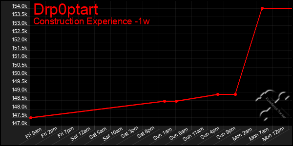 Last 7 Days Graph of Drp0ptart