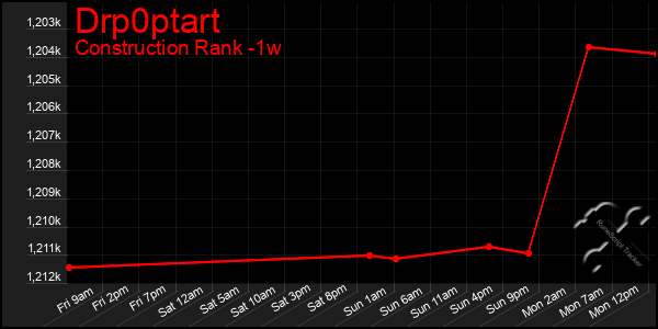 Last 7 Days Graph of Drp0ptart