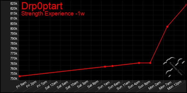 Last 7 Days Graph of Drp0ptart