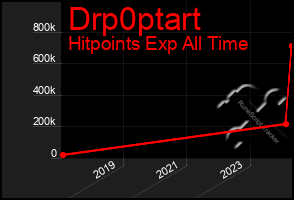 Total Graph of Drp0ptart