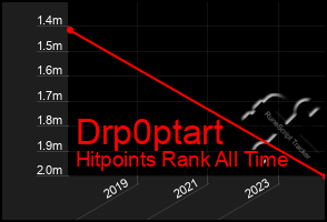 Total Graph of Drp0ptart