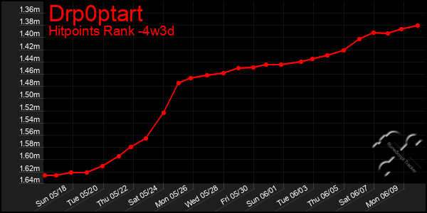 Last 31 Days Graph of Drp0ptart