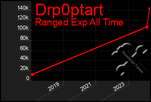 Total Graph of Drp0ptart