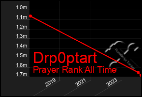 Total Graph of Drp0ptart