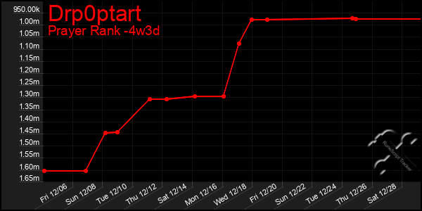 Last 31 Days Graph of Drp0ptart