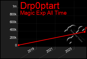 Total Graph of Drp0ptart