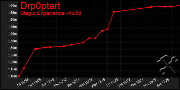 Last 31 Days Graph of Drp0ptart