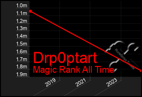 Total Graph of Drp0ptart