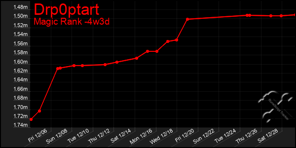 Last 31 Days Graph of Drp0ptart