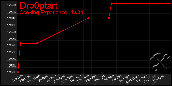 Last 31 Days Graph of Drp0ptart