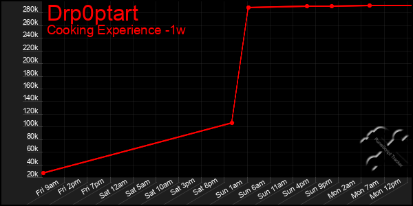 Last 7 Days Graph of Drp0ptart