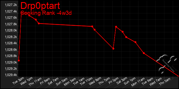 Last 31 Days Graph of Drp0ptart