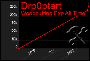 Total Graph of Drp0ptart