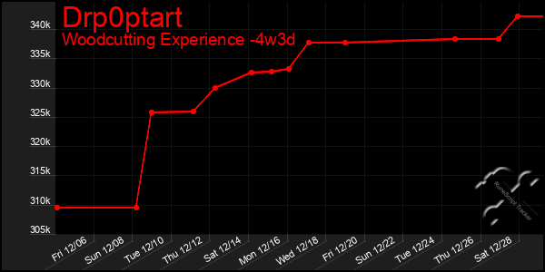 Last 31 Days Graph of Drp0ptart