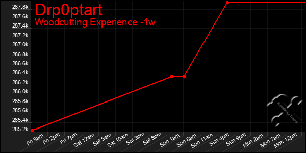 Last 7 Days Graph of Drp0ptart