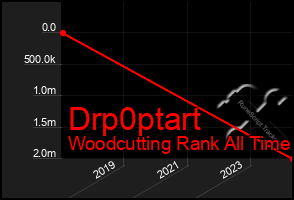 Total Graph of Drp0ptart