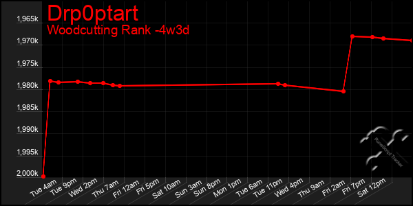 Last 31 Days Graph of Drp0ptart