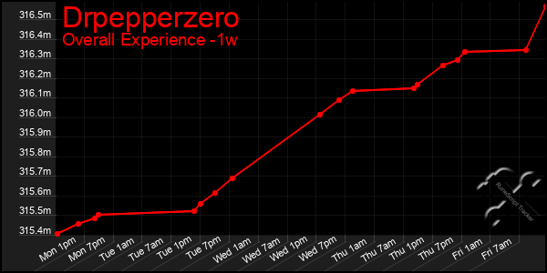 1 Week Graph of Drpepperzero