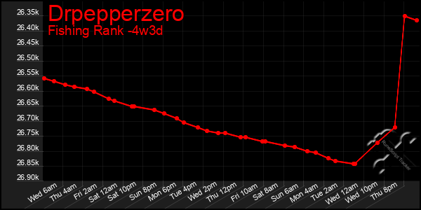 Last 31 Days Graph of Drpepperzero