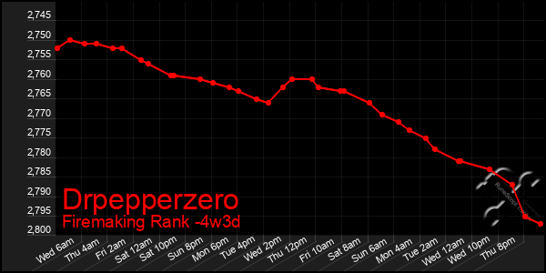 Last 31 Days Graph of Drpepperzero