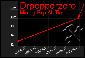 Total Graph of Drpepperzero