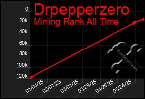Total Graph of Drpepperzero