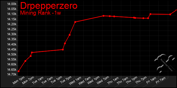 Last 7 Days Graph of Drpepperzero