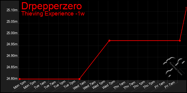 Last 7 Days Graph of Drpepperzero