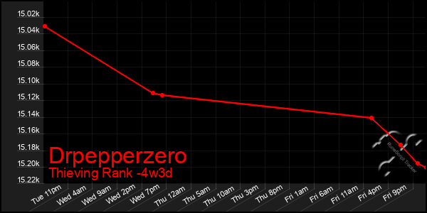 Last 31 Days Graph of Drpepperzero
