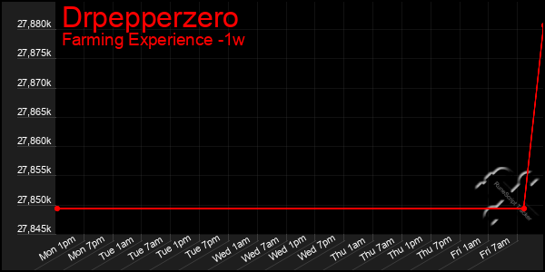 Last 7 Days Graph of Drpepperzero