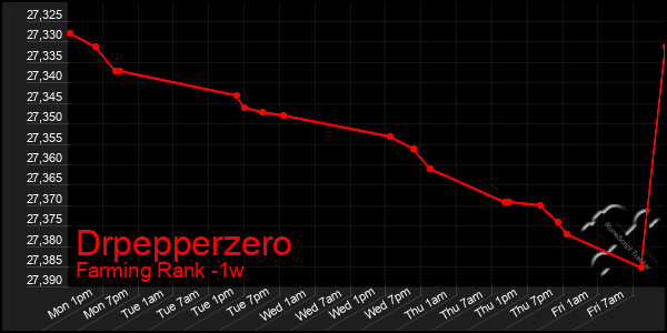 Last 7 Days Graph of Drpepperzero
