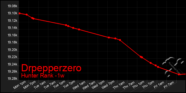Last 7 Days Graph of Drpepperzero