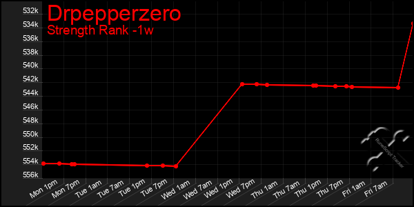 Last 7 Days Graph of Drpepperzero