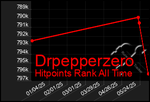 Total Graph of Drpepperzero