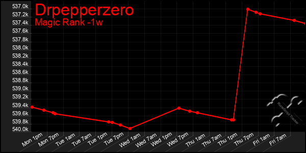 Last 7 Days Graph of Drpepperzero