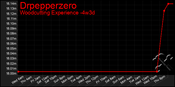 Last 31 Days Graph of Drpepperzero