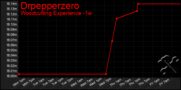 Last 7 Days Graph of Drpepperzero