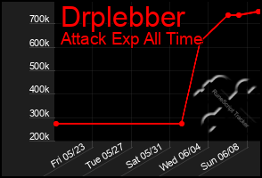 Total Graph of Drplebber