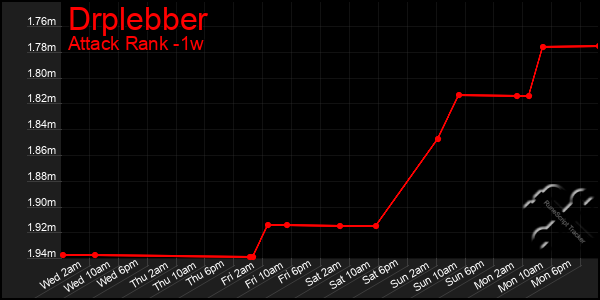 Last 7 Days Graph of Drplebber