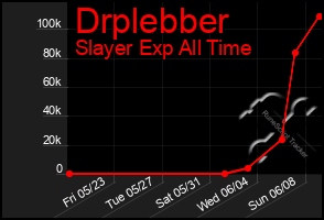 Total Graph of Drplebber