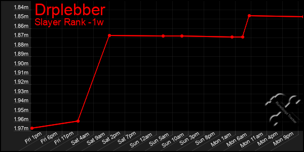 Last 7 Days Graph of Drplebber