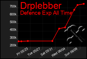 Total Graph of Drplebber