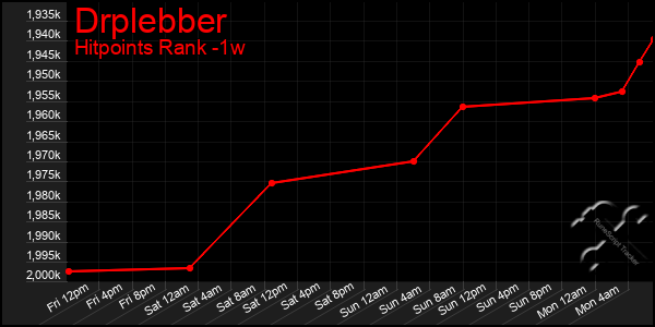 Last 7 Days Graph of Drplebber