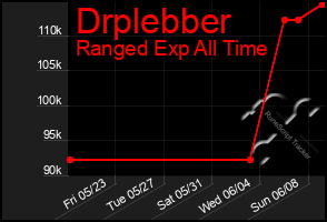Total Graph of Drplebber